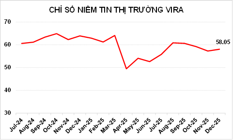 KẾT QUẢ KHẢO SÁT CHỈ SỐ NIỀM TIN THỊ TRƯỜNG VIRA 12/2025